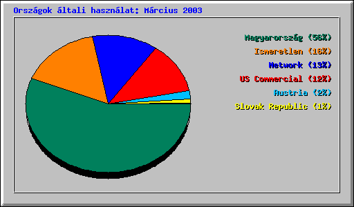 Orsz�gok �ltali haszn�lat: M�rcius 2003