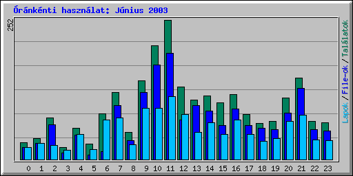 �r�nk�nti haszn�lat: J�nius 2003
