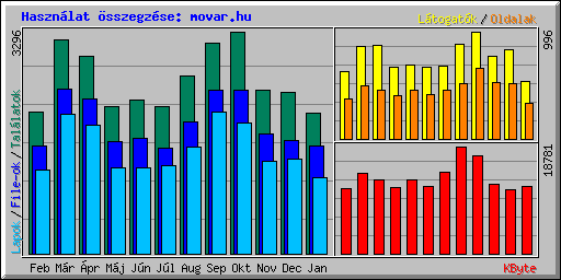 Használat összegzése: movar.hu